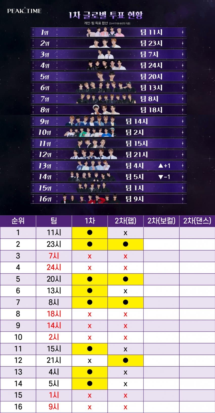 [정보/소식] 다음주 수요일 방송끝나고 목요일 0시 30분에 투표마감한다는 피크타임 | 인스티즈