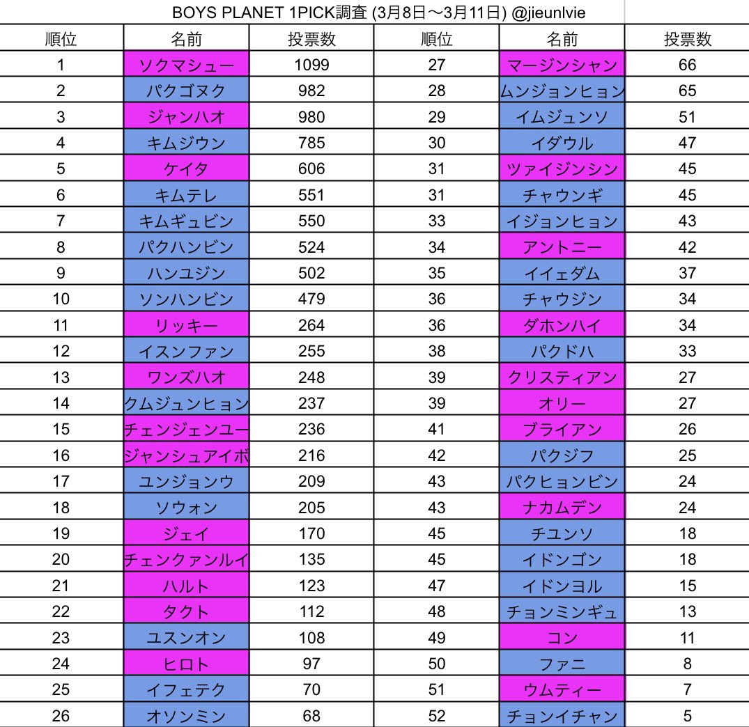 [잡담] 일본 보플 1픽 & 6픽 조사 결과 나옴 | 인스티즈