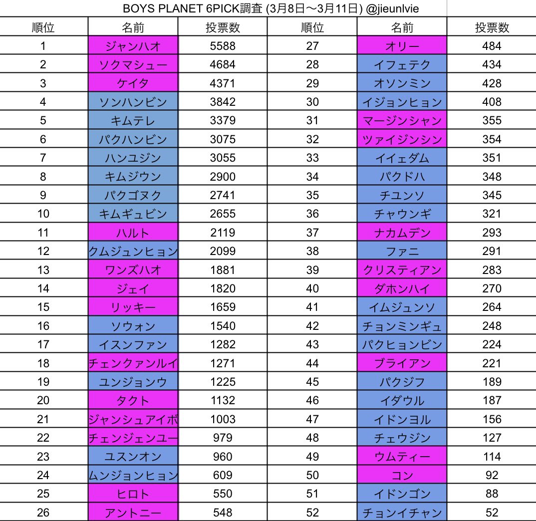 [잡담] 일본 보플 1픽 & 6픽 조사 결과 나옴 | 인스티즈