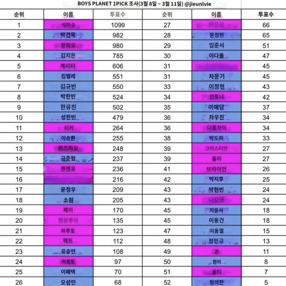 [잡담] 일본 보플 1픽 & 6픽 조사 결과 나옴 | 인스티즈