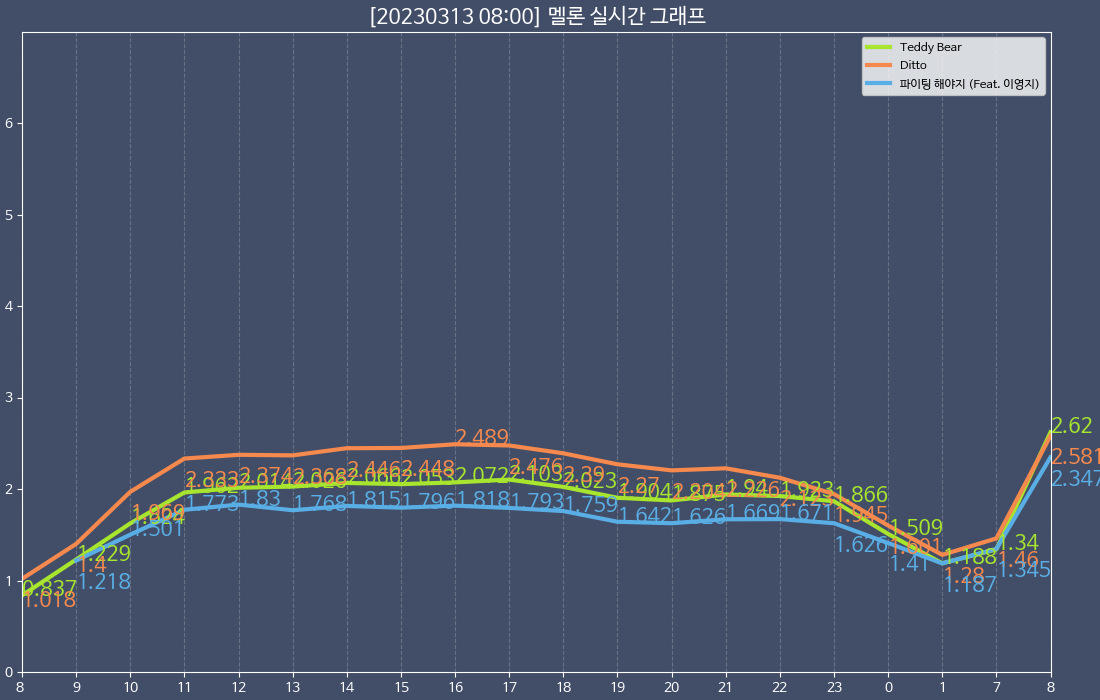 [정보/소식] 스테이씨 멜론 실시간 1위 | 인스티즈