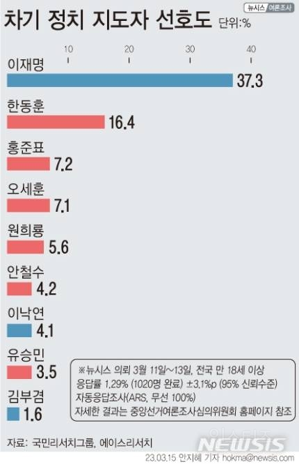 오늘자 발표된 차기 대통령 지지도.jpg | 인스티즈