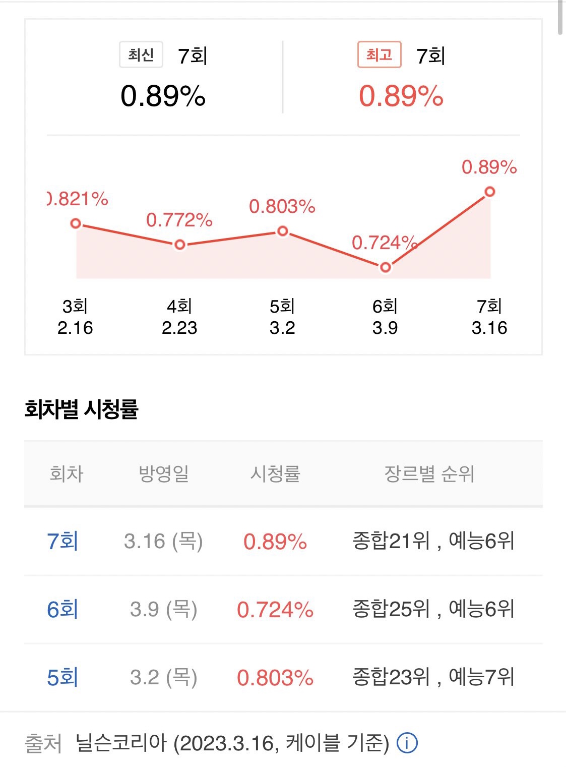 [잡담] 오 보플 어제 자체최고시청률 찍었대 | 인스티즈