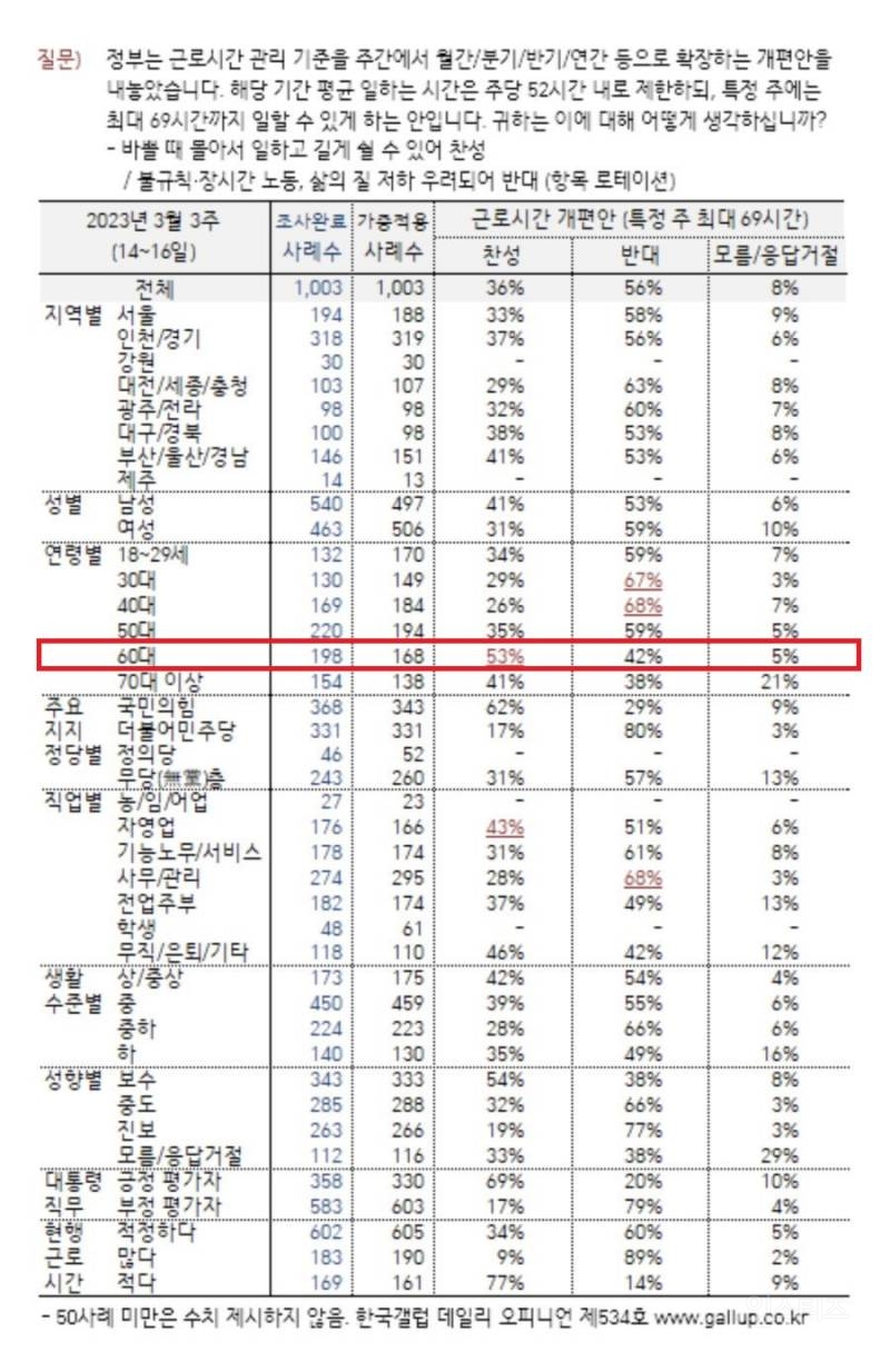 여론조사 "주 69시간 노동" 찬성 53% 과반 넘어 | 인스티즈