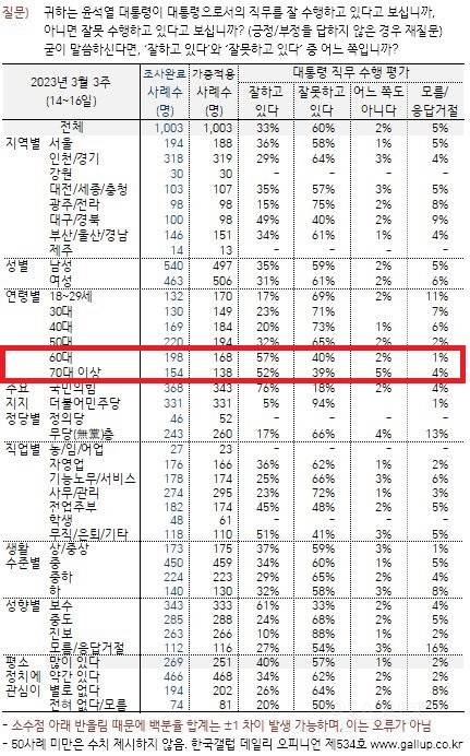 여론조사 "주 69시간 노동" 찬성 53% 과반 넘어 | 인스티즈