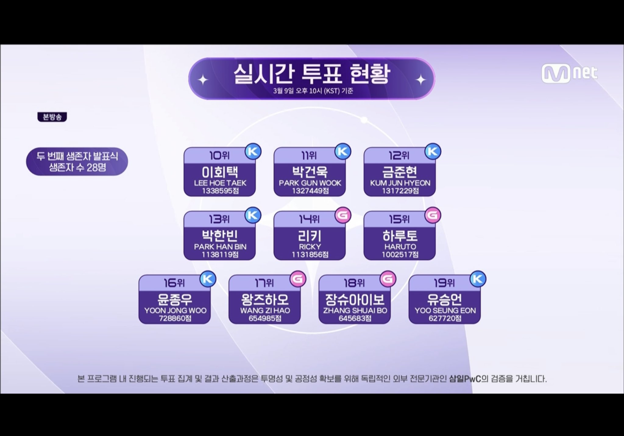 [잡담] 익들아 여기중에 탑9 올라간 한명 누굴까 | 인스티즈