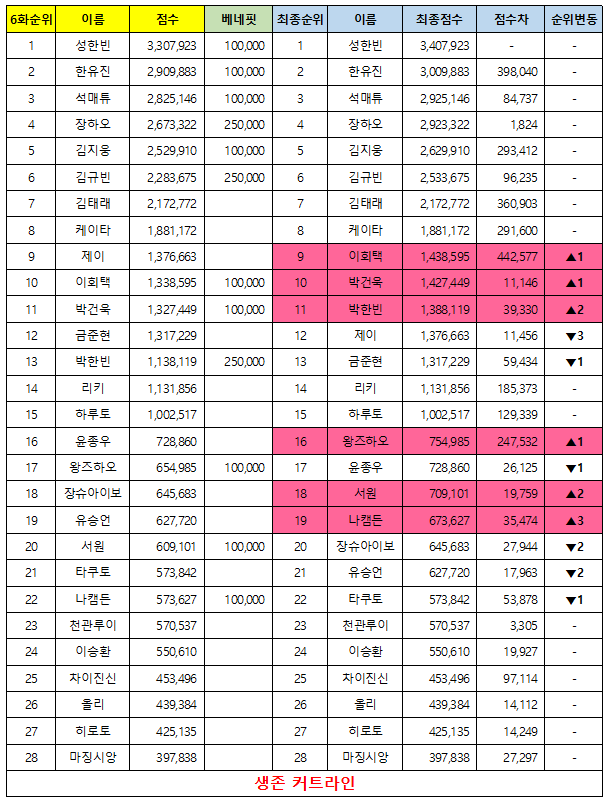 [잡담] 여기서 장하오랑 석매튜만 순위 바뀔거같지않음??? | 인스티즈