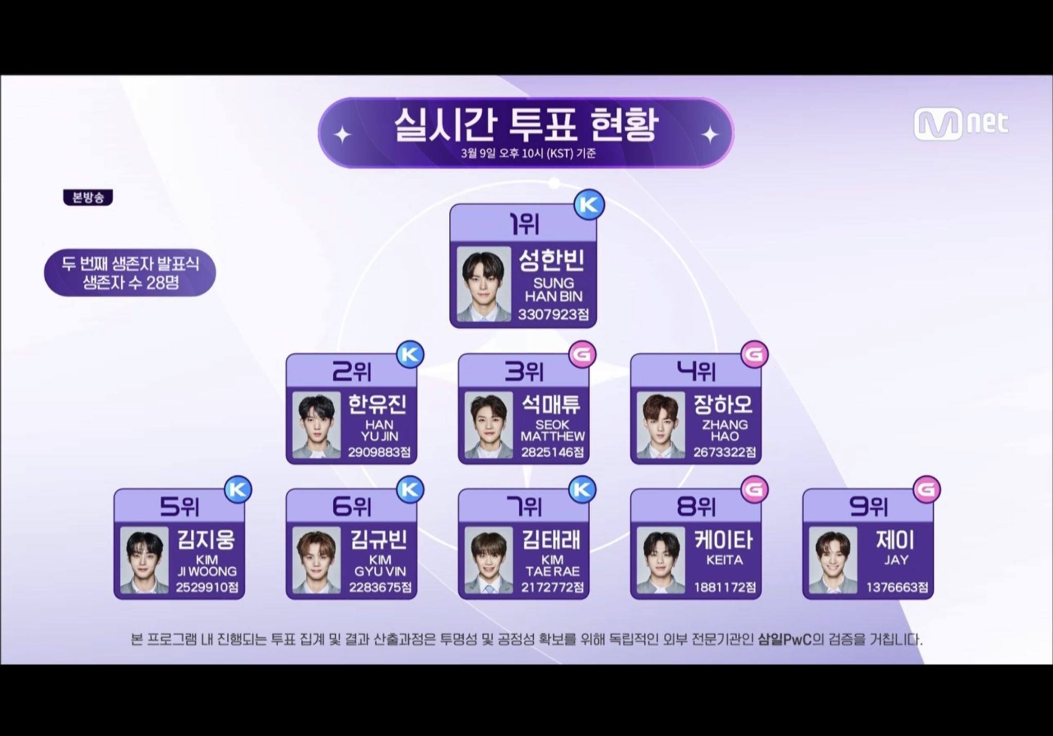 [잡담] 제이 6화기준도 9위 >>>12위 | 인스티즈