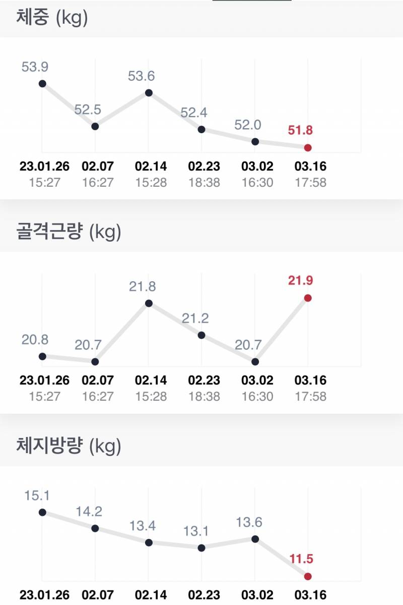 피티 세달 인바디변화 | 인스티즈