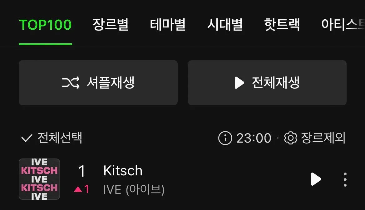 [잡담] 아이브 키치 멜론 TOP100 1위 | 인스티즈