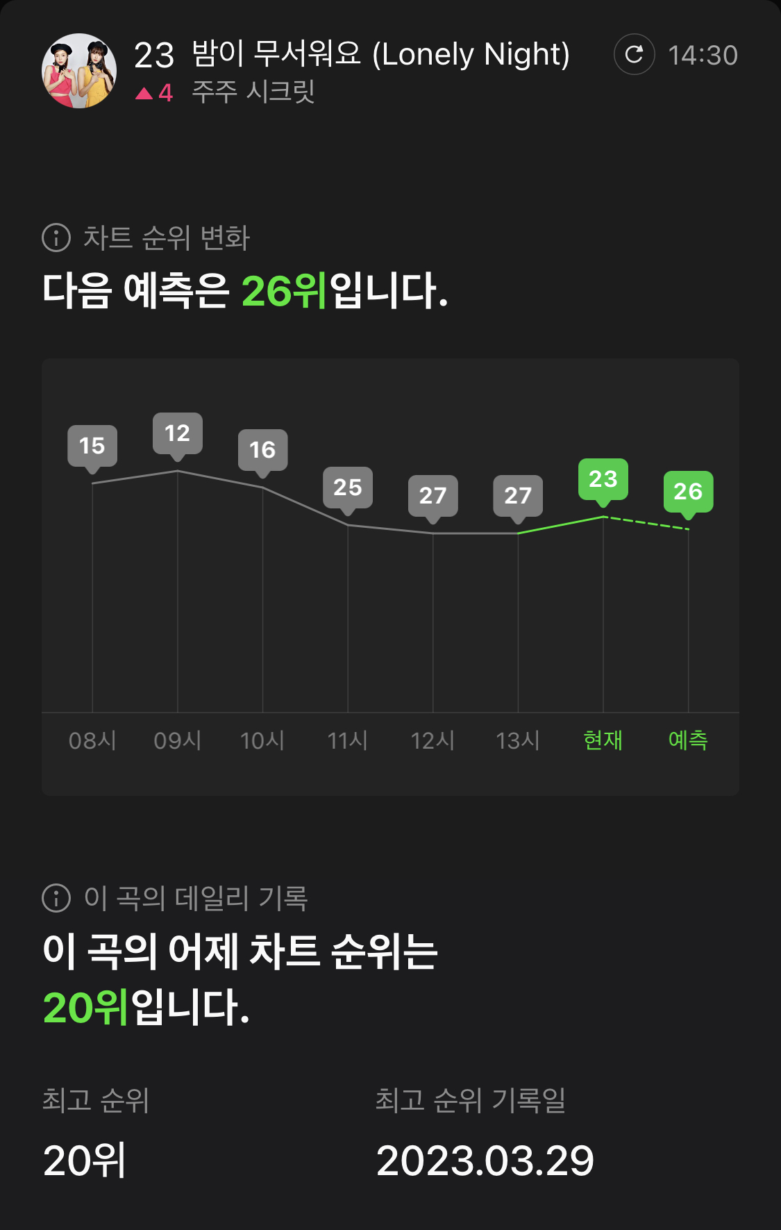 [잡담] 밤이 무서워요 멜론 순위 대박이다 | 인스티즈