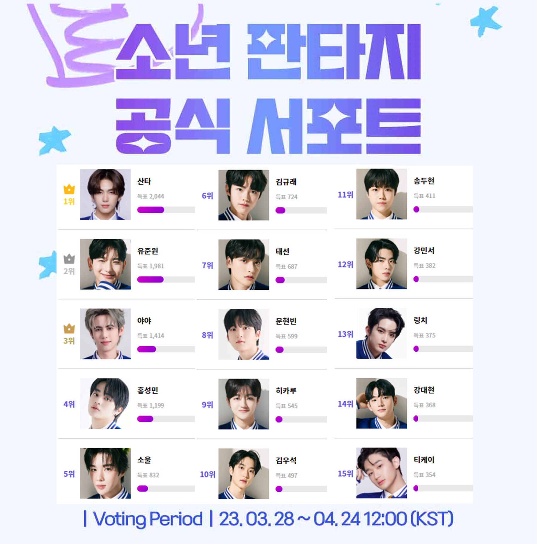 [잡담] 소년판타지 현재 공식 서포트 순위 | 인스티즈