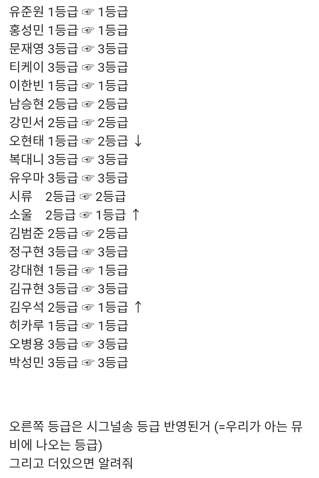 [잡담] 소판 연습생들 입학평가때 받은 등급이랑 등급 조정 변화?래 | 인스티즈