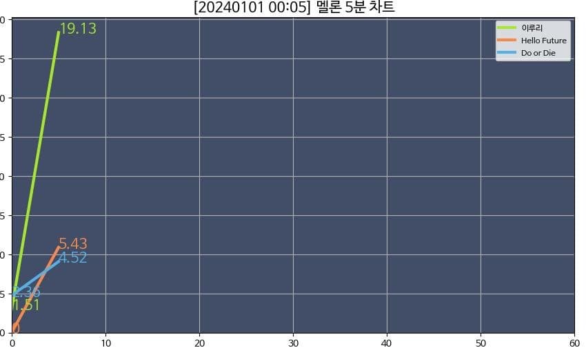 [정보/소식] 2024년 첫 5분차트 | 인스티즈
