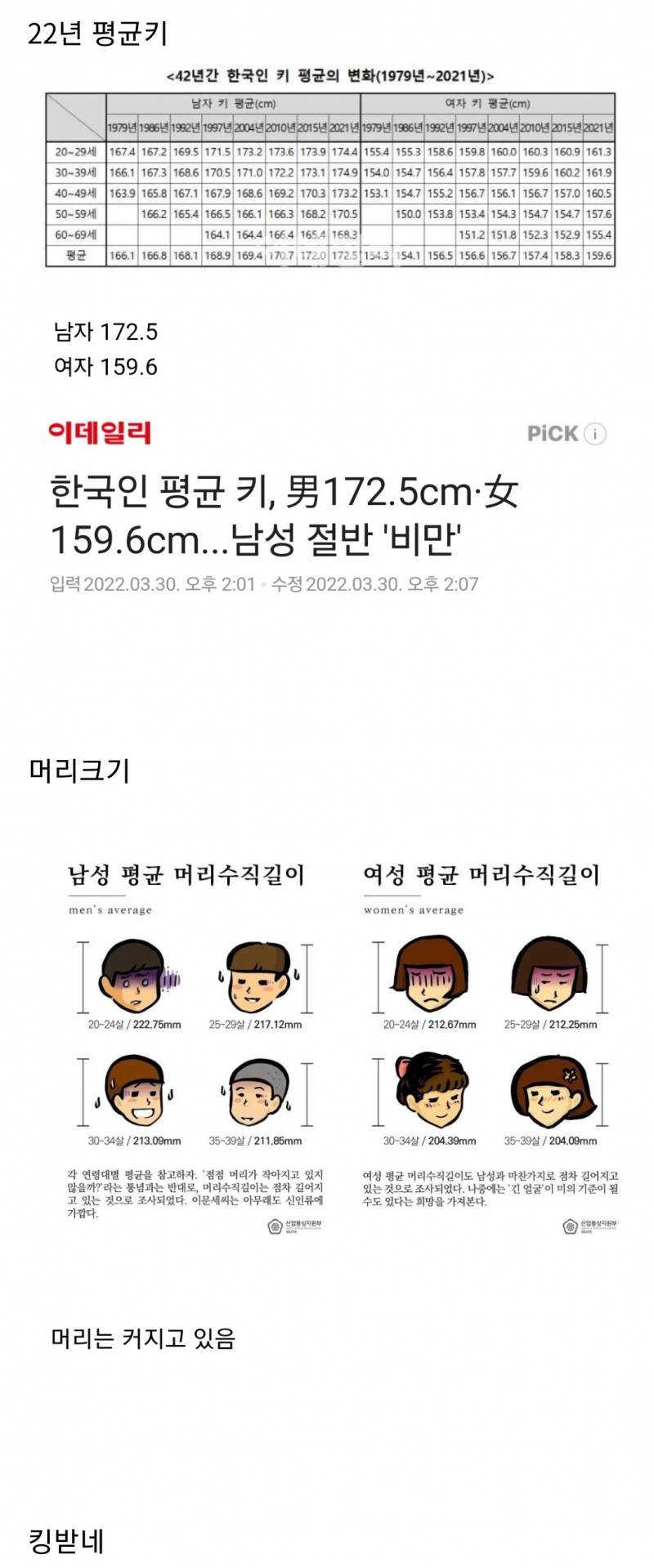 평균키는 줄어들고 머리크기는 더 커진 한국인.jpg | 인스티즈