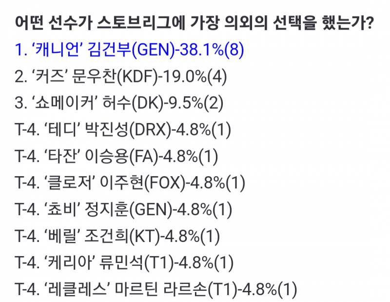 [잡담] 국민일보 2024 LCK GM 서베이 | 인스티즈