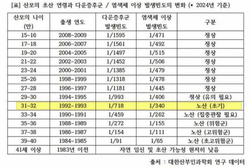 [잡담] 벌써 2024 올해기준 노산 기준표 돌아다니네 | 인스티즈