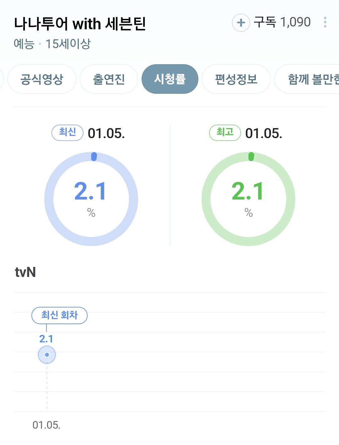 [정보/소식] [나나투어with세븐틴] 1회 시청률 | 인스티즈