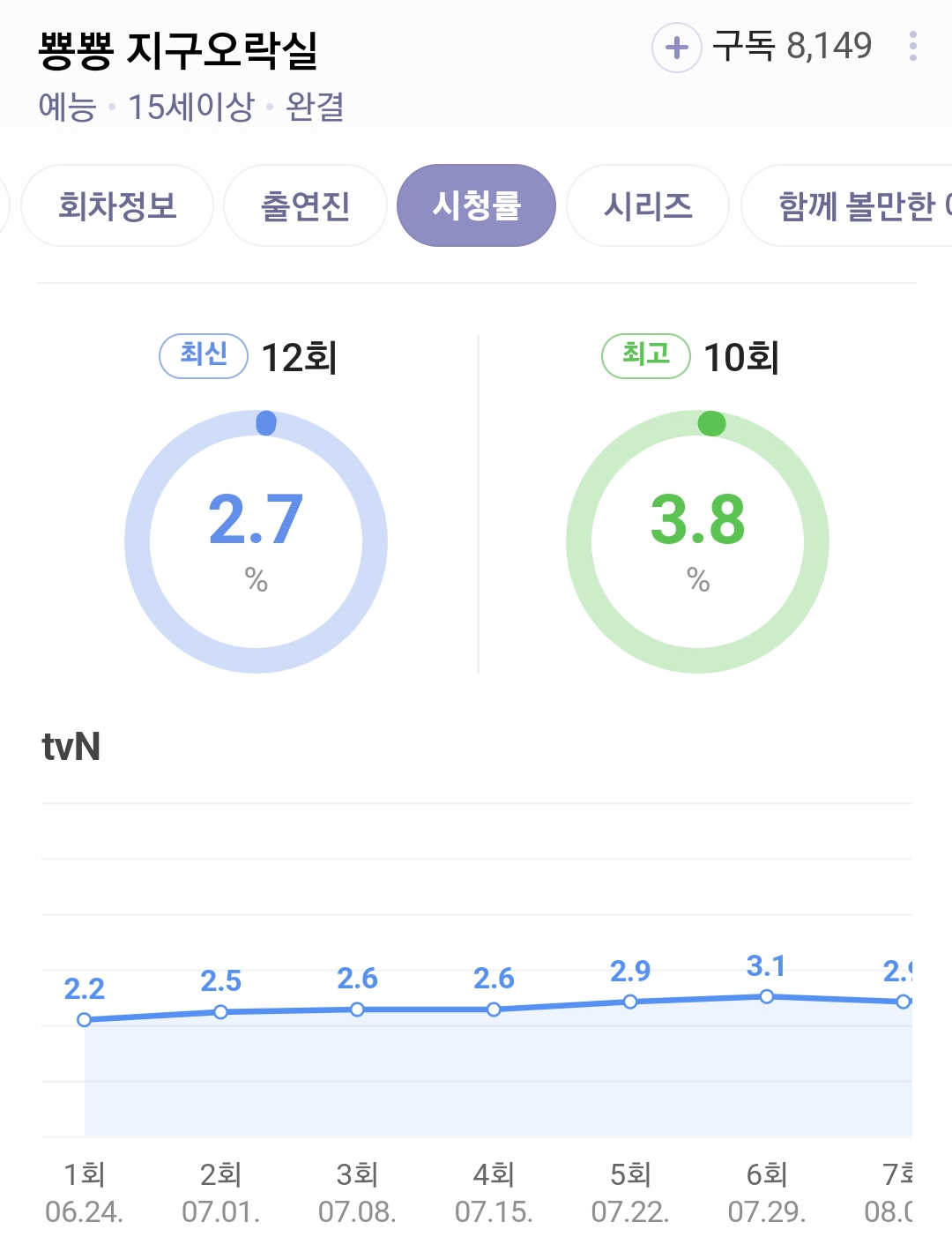 [정보/소식] [나나투어with세븐틴] 1회 시청률 | 인스티즈