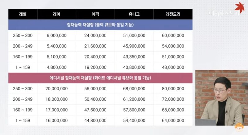 [잡담] 아니 바뀐 큐브 돌리는 비용 너무 비싸서 가격 조정좀 있어야할것같은데 | 인스티즈