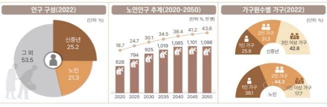 부산 50세 이상이 인구 절반 육박…2035년엔 노인만 100만명 | 인스티즈