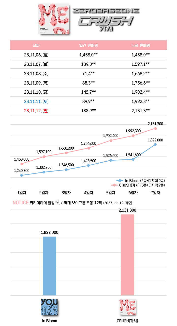 현재 5세대 최다 음방 1위라는 남자아이돌 성적 | 인스티즈
