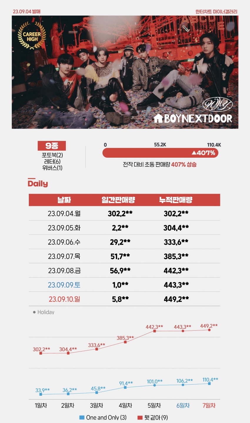 [잡담] 2023데뷔 남돌 최근앨범 초동 | 인스티즈