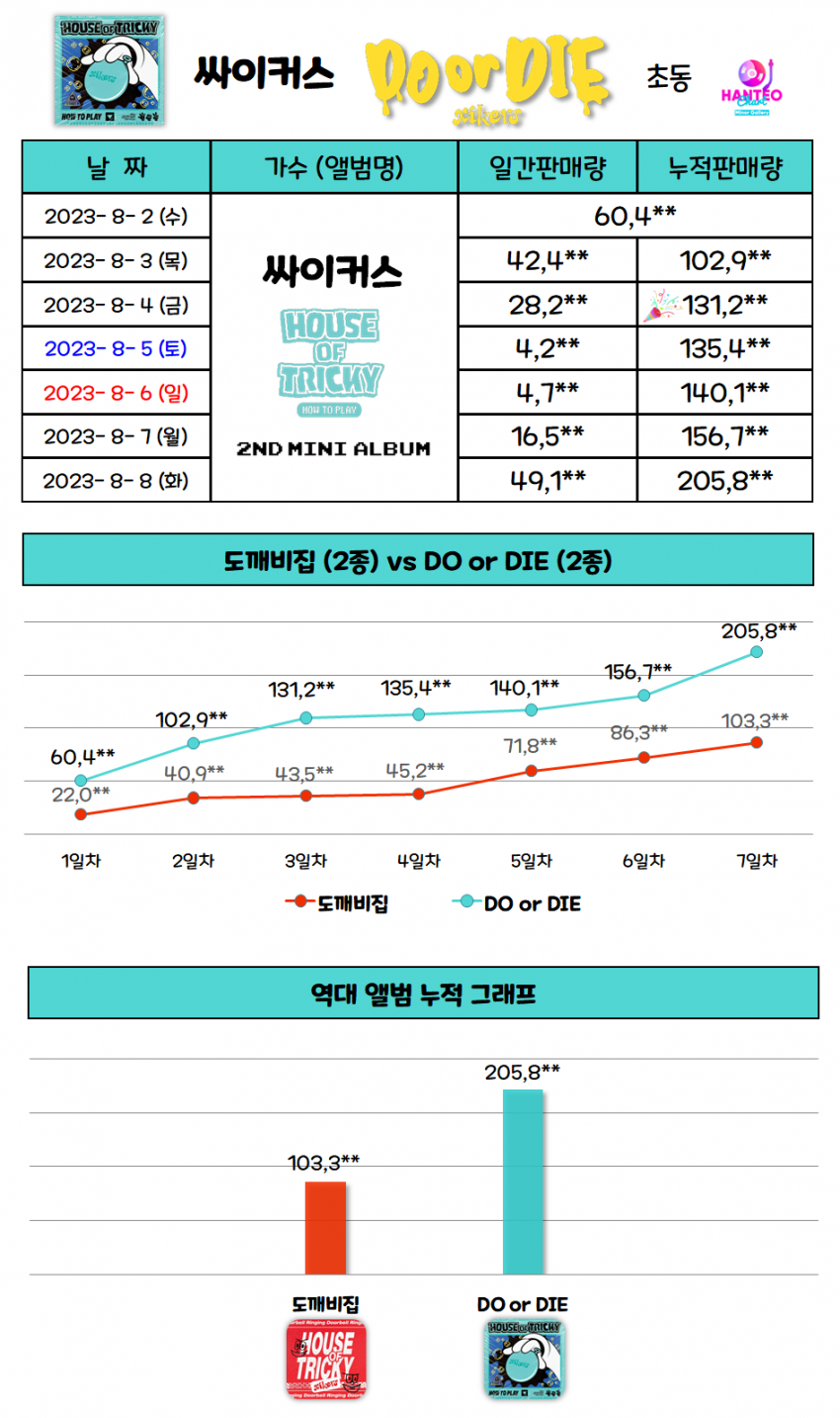 [잡담] 2023데뷔 남돌 최근앨범 초동 | 인스티즈