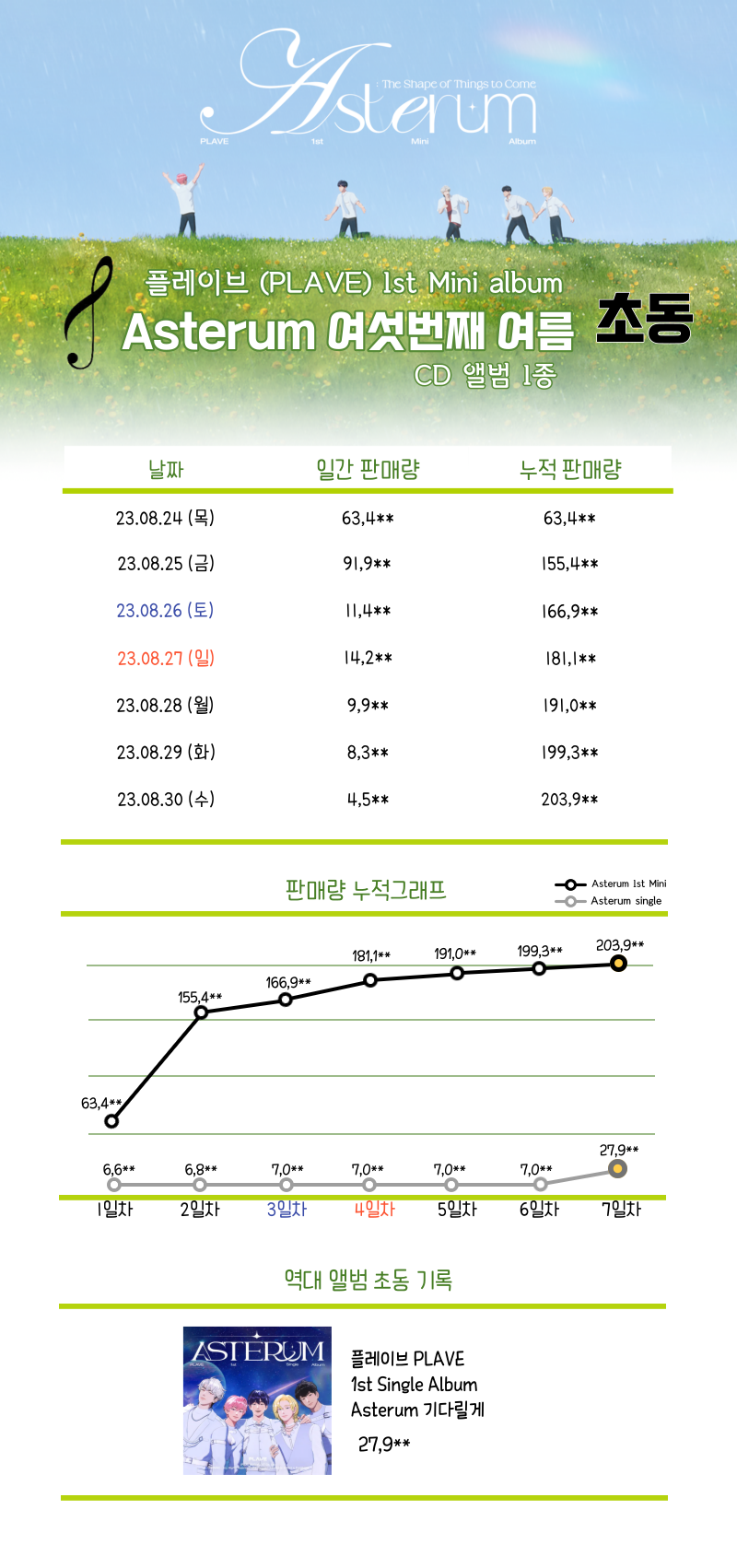 [잡담] 2023데뷔 남돌 최근앨범 초동 | 인스티즈