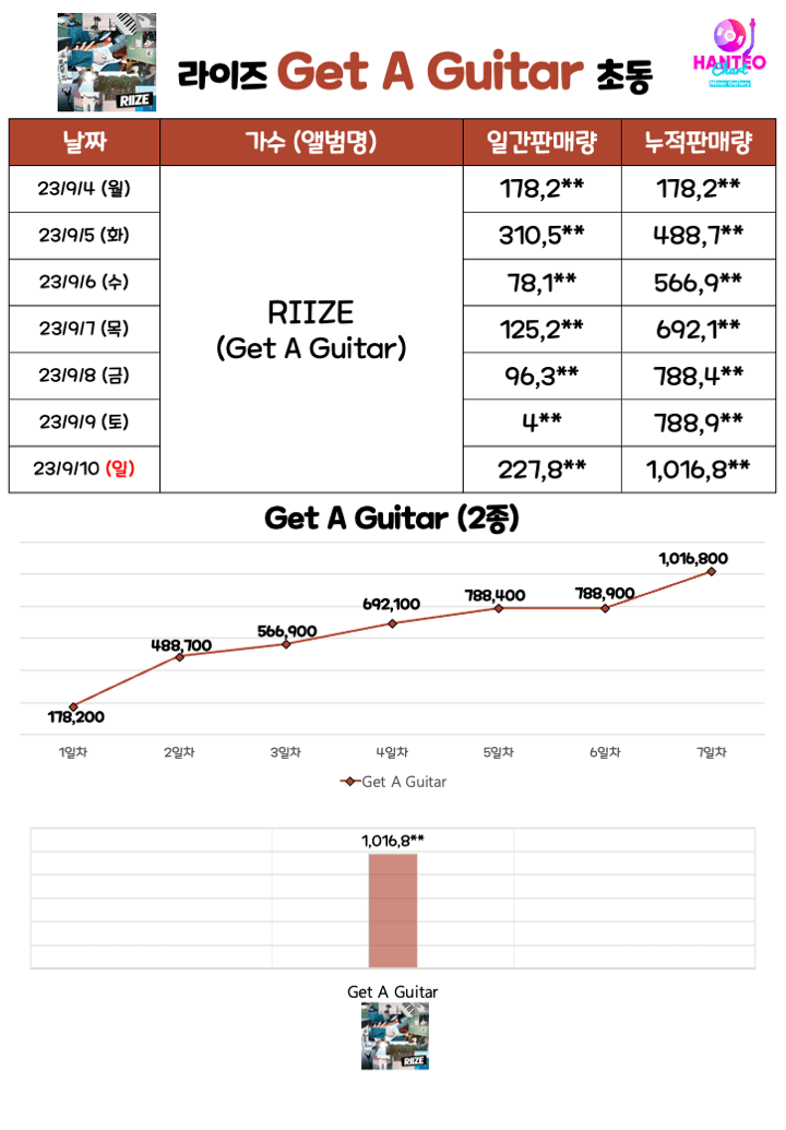[잡담] 2023데뷔 남돌 최근앨범 초동 | 인스티즈