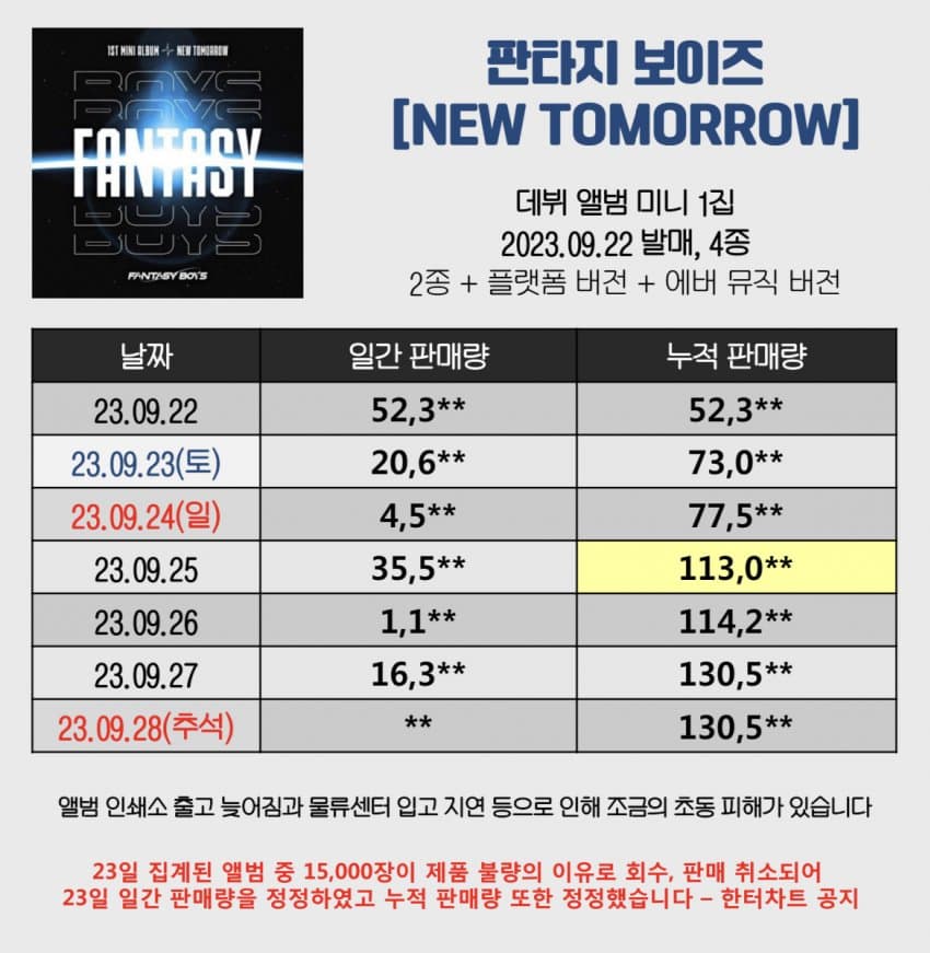 [잡담] 2023데뷔 남돌 최근앨범 초동 | 인스티즈
