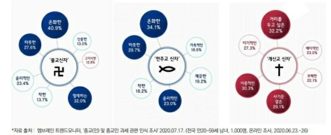 [정보/소식] 대한민국 3대 종교 이미지 ㄷㄷㄷㄷㄷ | 인스티즈