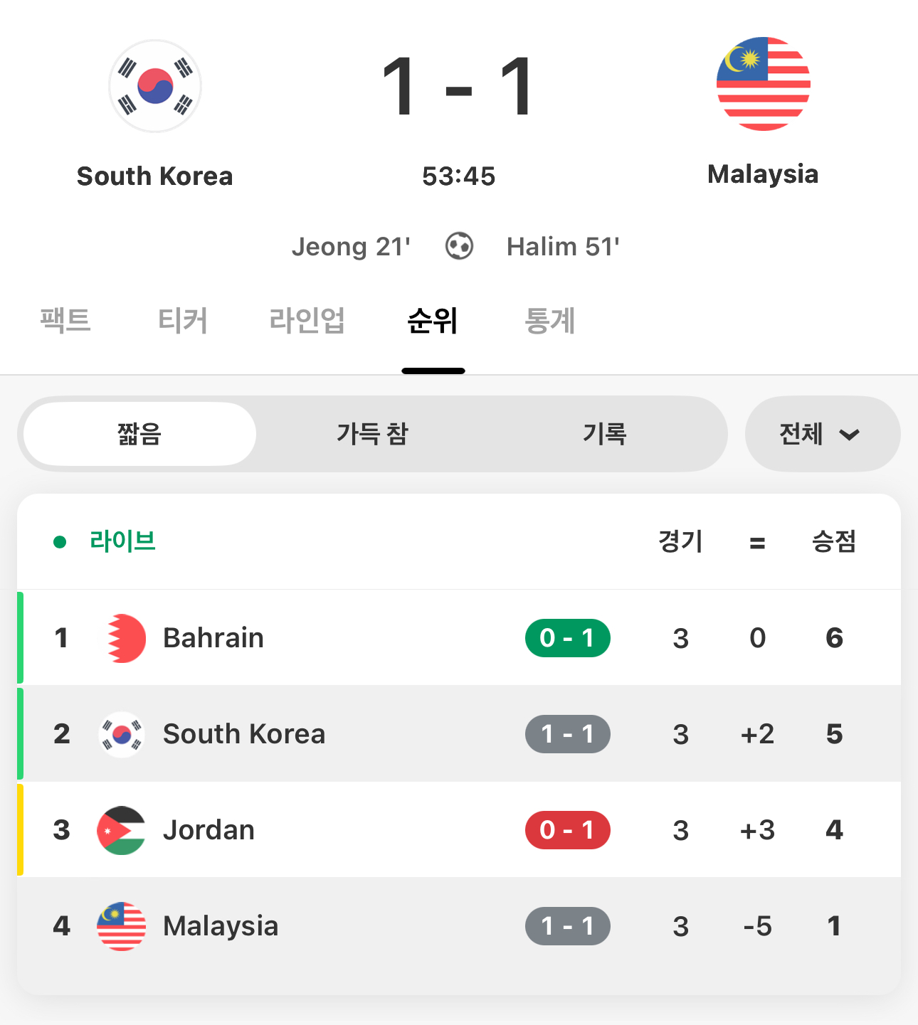 [OnAir] 2위 오히려 좋아...^_^ | 인스티즈