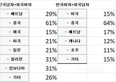 블라인드 남녀별 국제결혼 이혼비율 주작 | 인스티즈