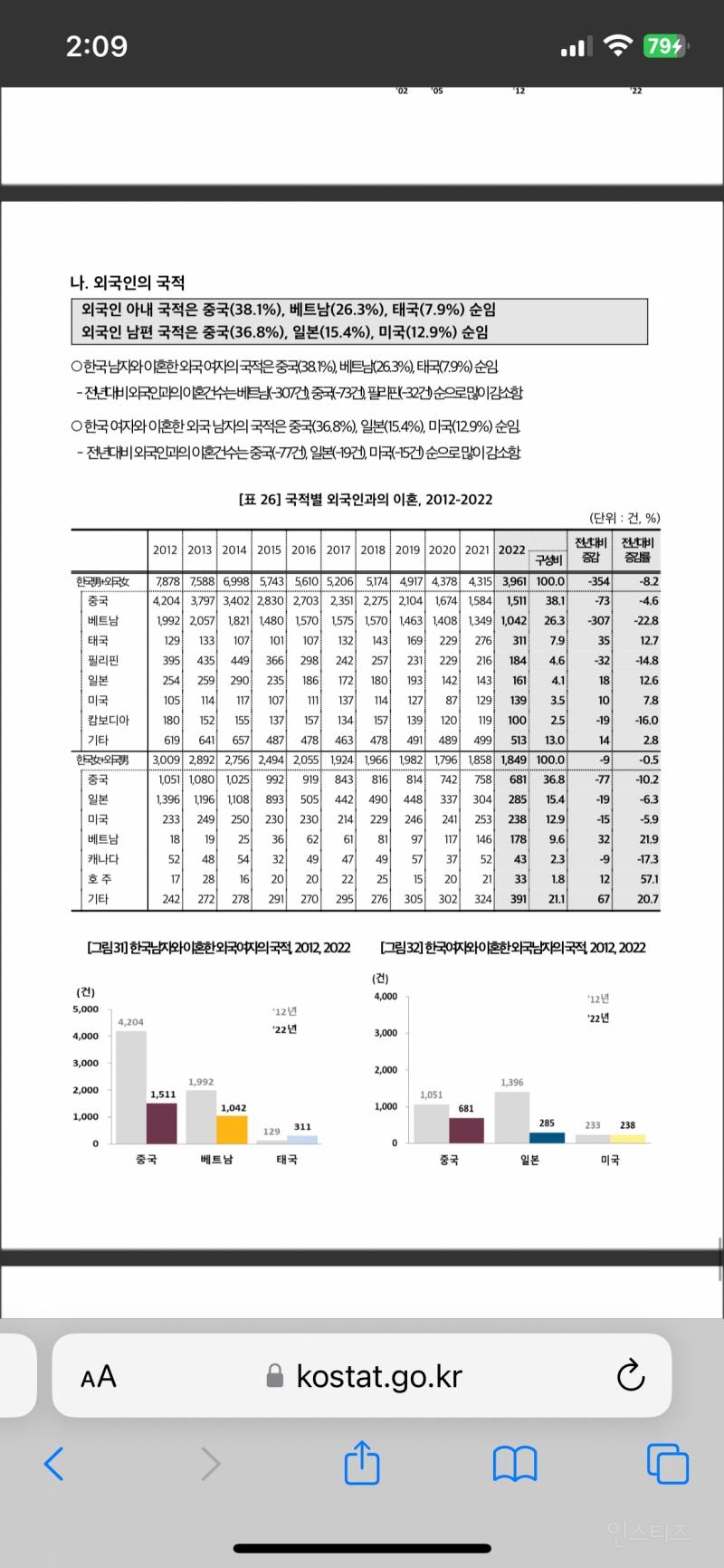 블라인드 남녀별 국제결혼 이혼비율 주작 | 인스티즈