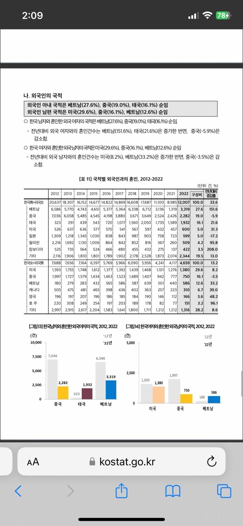 블라인드 남녀별 국제결혼 이혼비율 주작 | 인스티즈