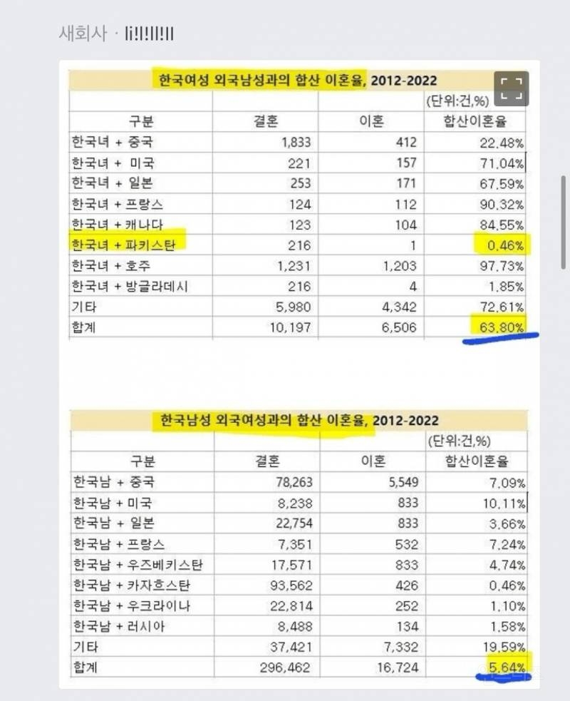 블라인드 남녀별 국제결혼 이혼비율 주작 | 인스티즈
