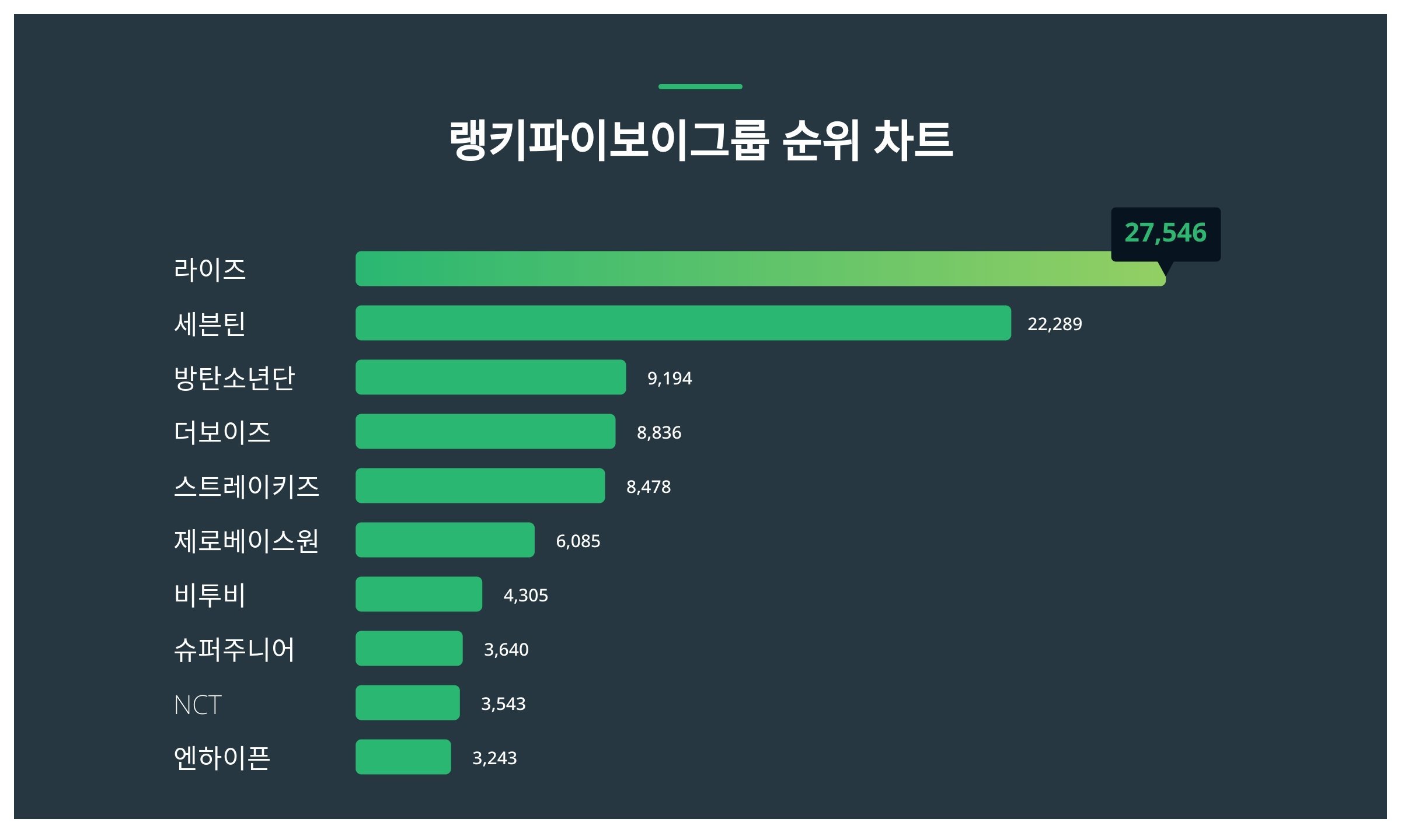 [정보/소식] 1월 4주차 보이그룹 트렌드지수 탑10 | 인스티즈