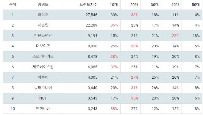 [정보/소식] 1월 4주차 보이그룹 트렌드지수 탑10 | 인스티즈