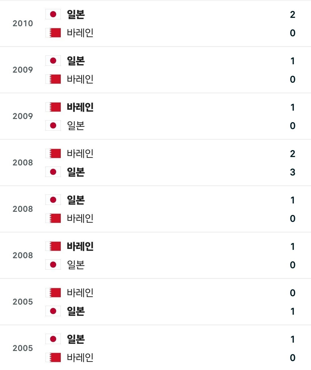 [잡담] 바레인 일본 전적 보니까 | 인스티즈