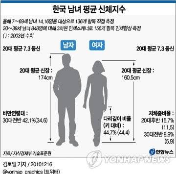 [잡담] 한국 평균 7.3등신이네 | 인스티즈
