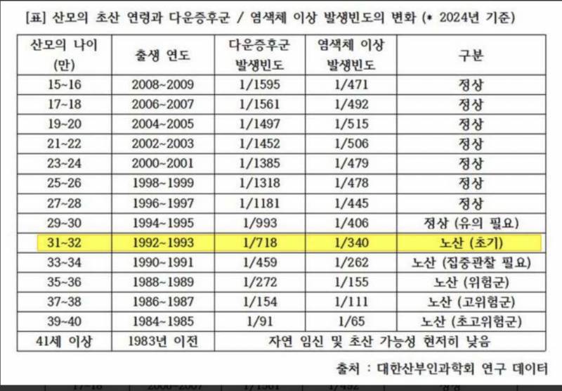 올해부터 애 낳으면 노산인 연령대.jpg | 인스티즈