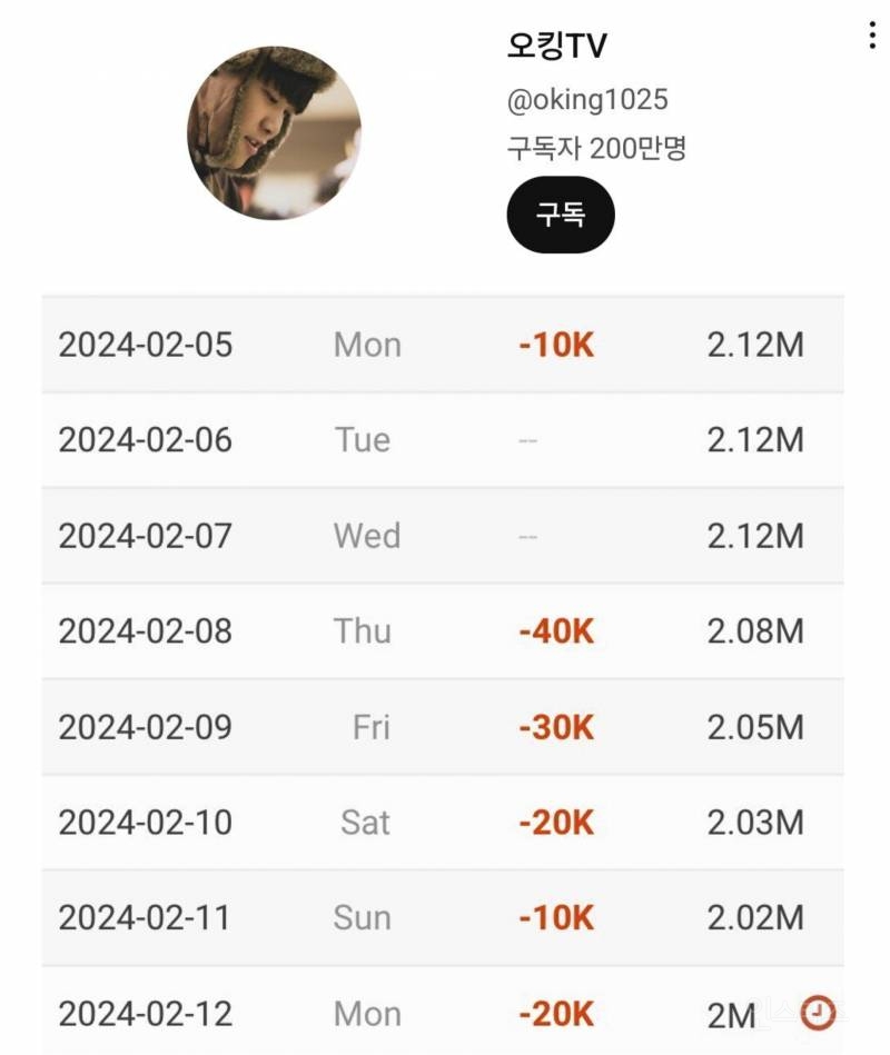오킹 구독자수 추이 | 인스티즈