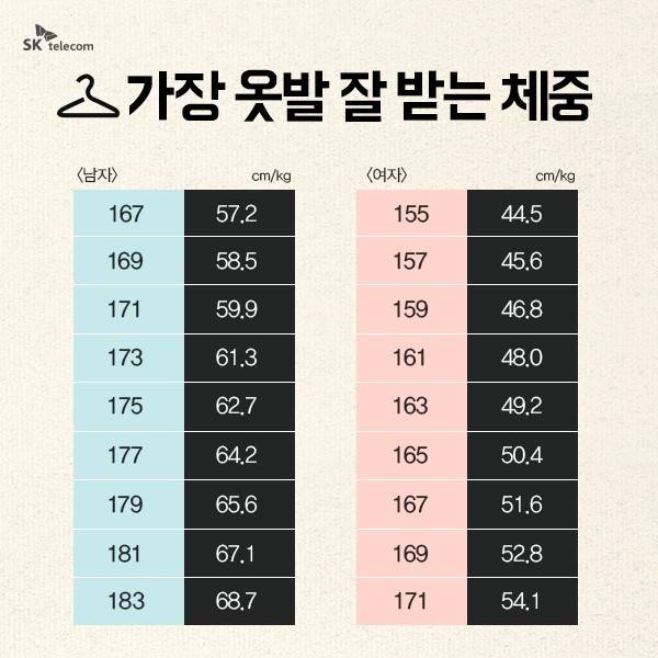 남녀별 옷발 잘 받는 미용체중.JPG | 인스티즈