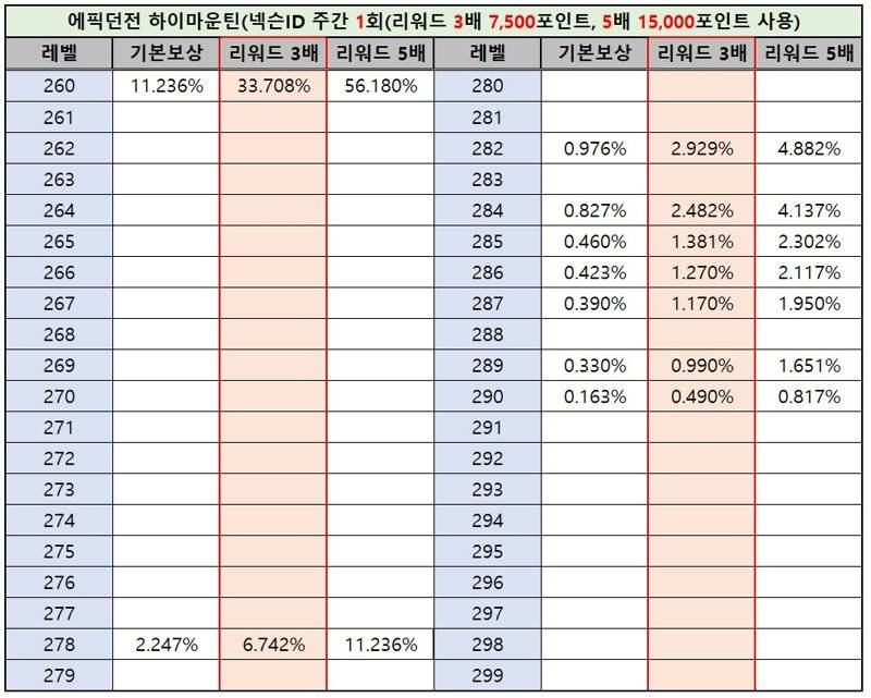 [잡담] 와 에픽마운틴 경험치 혜자긴 하다... | 인스티즈