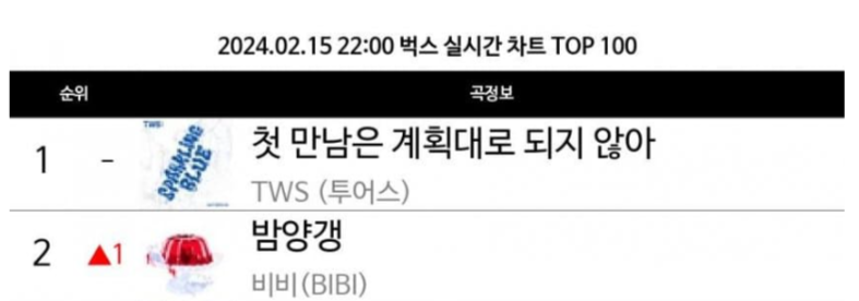 [정보/소식] 벅스 1위 투어스 2위 비비 | 인스티즈