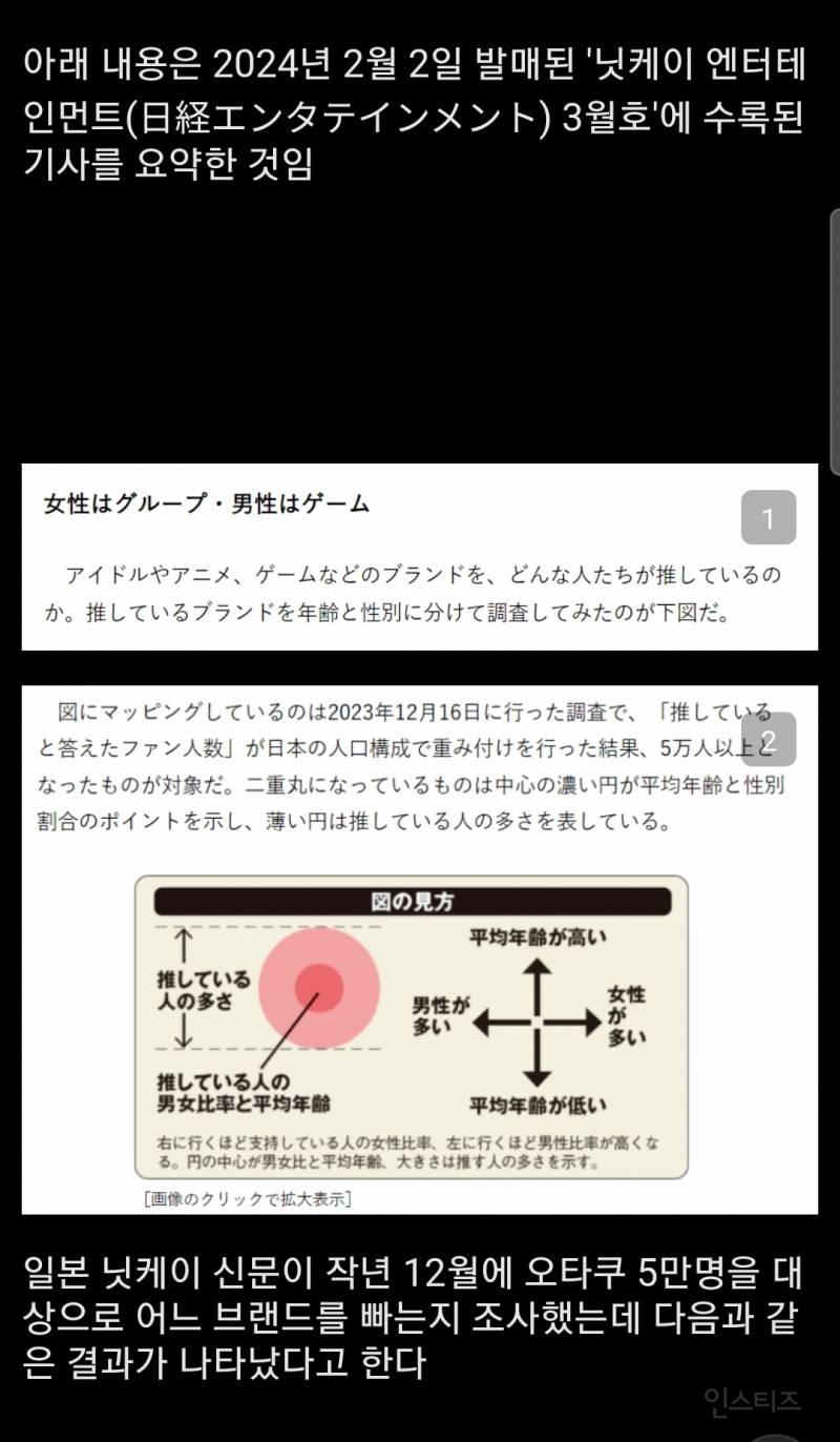 2024 일본 서브컬쳐 작품별 팬의 연령대, 성비.jpg | 인스티즈