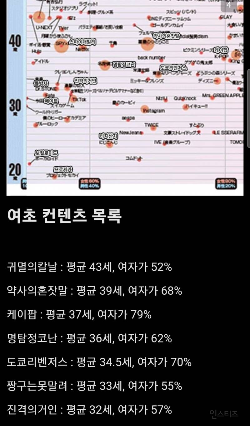 2024 일본 서브컬쳐 작품별 팬의 연령대, 성비.jpg | 인스티즈