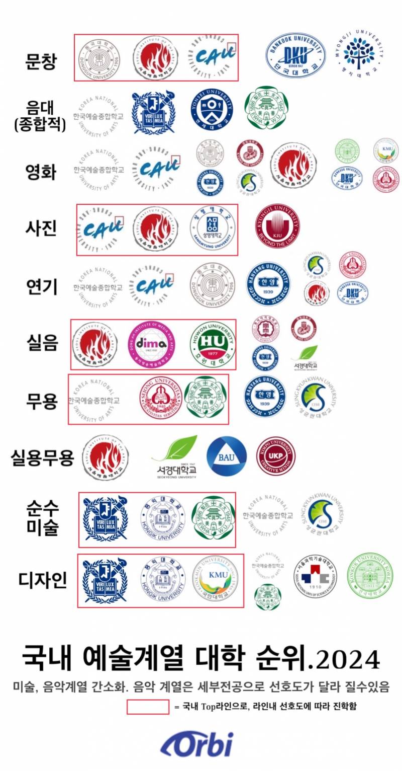 [잡담] 이런 대학순위보면 예체능은 그들만의 리그인듯 | 인스티즈