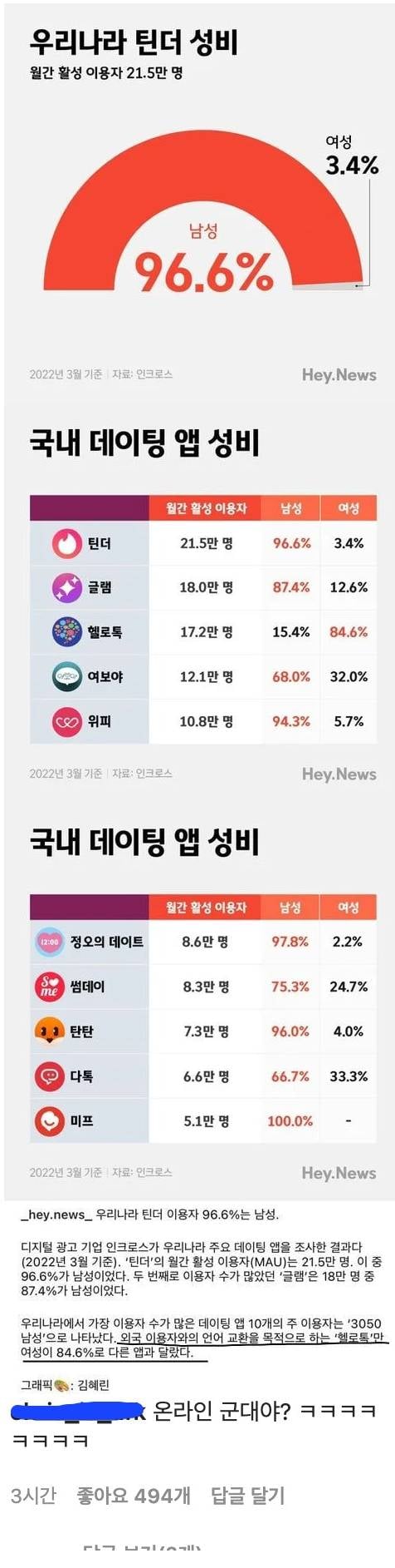 우리나라 틴더 데이팅앱 성비...jpg | 인스티즈